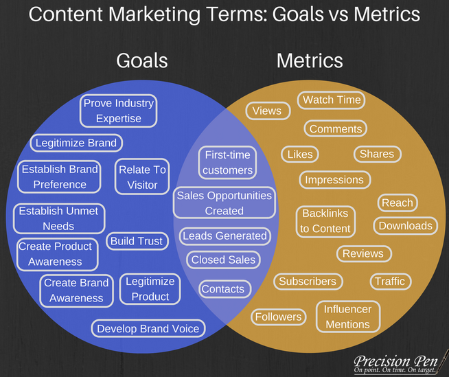 Content Marketing Goals vs Content Marketing Metrics