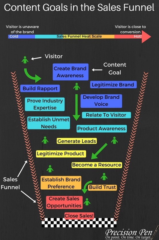 Content marketing goals in the sales funnel